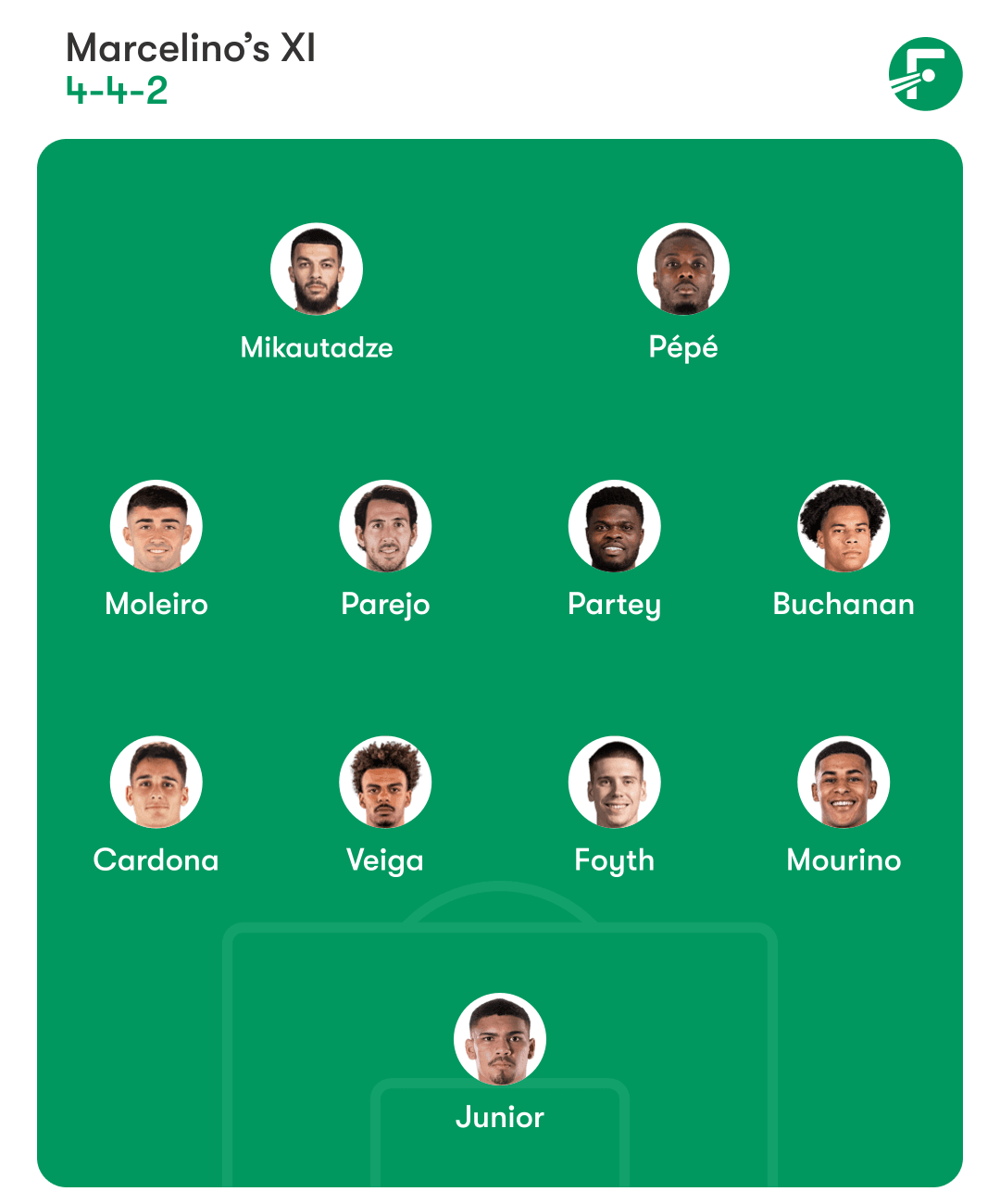 Tottenham vs. Villarreal prediction, lineups, TV channel and Champions League bet builder tips | Sporting News United Kingdom
