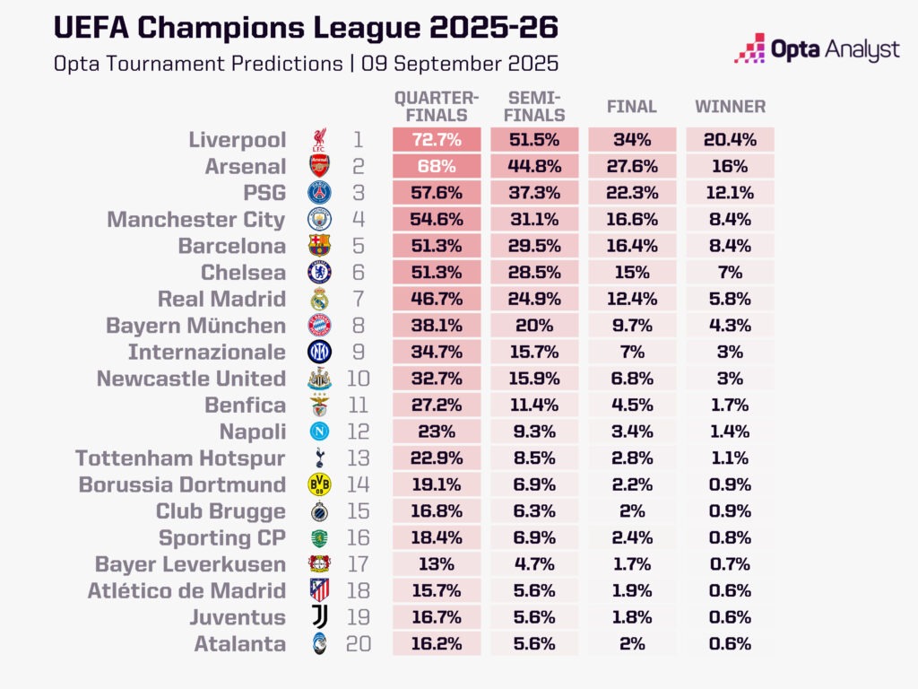 2025–26 Champions League Draw: Ranking Every Club's Schedule From Easiest to Hardest